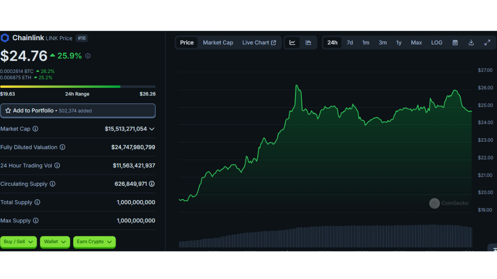 روند صعودی توکن چین لینک در یک روز گذشته