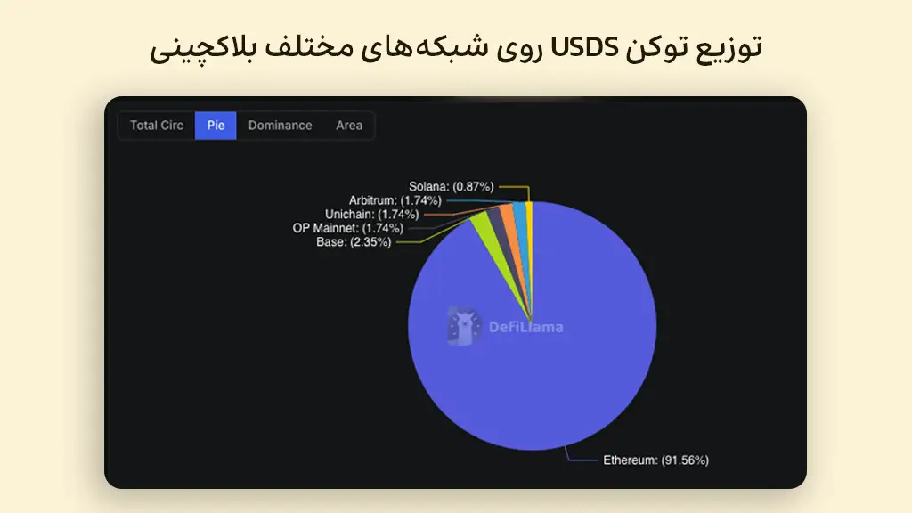 نمودار دایره‌ای توزیع توکن‌های USDS روی شبکه‌های مختلف بلاکچینی