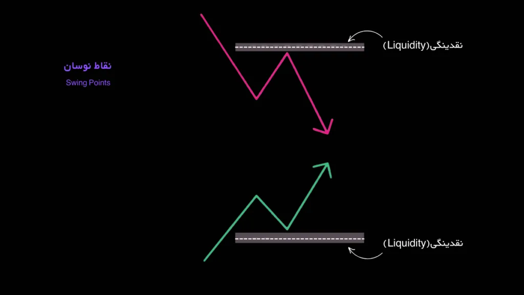 نقدینگی در نقاط ساختاری نوسان قیمت(Swing Points)