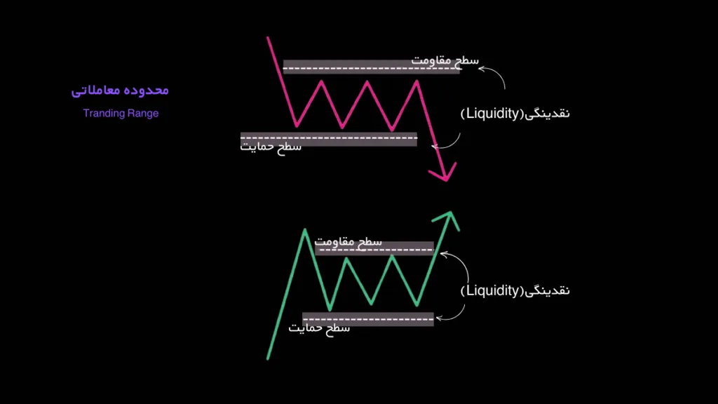 نقدینگی در تریدینگ رنج (Trading Range)   (تصویر)