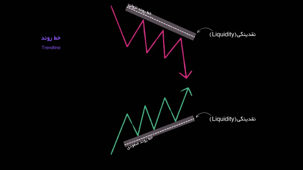نقدینگی خط روند(Trend Line)