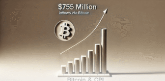 ورود ۷۵۵ میلیون دلار به ETF های بیت کوین با کاهش شاخص تورم CPI ورود ۷۵۵ میلیون دلار به ETF های بیت کوین با کاهش شاخص تورم CPI