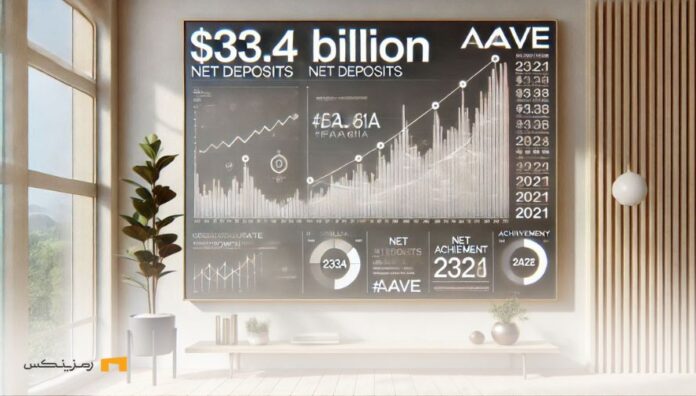 Aave-net-deposits-reach-$33.4-billion-surpassing-2021-record موفقیت تازه برای Aave؛ رکورد ۳۳ میلیارد دلاری سپردهها شکست