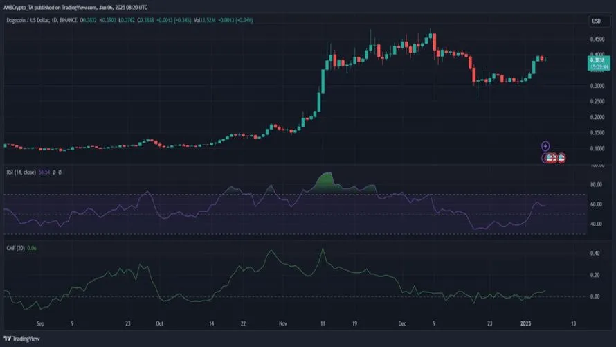 چارت دوج کوین