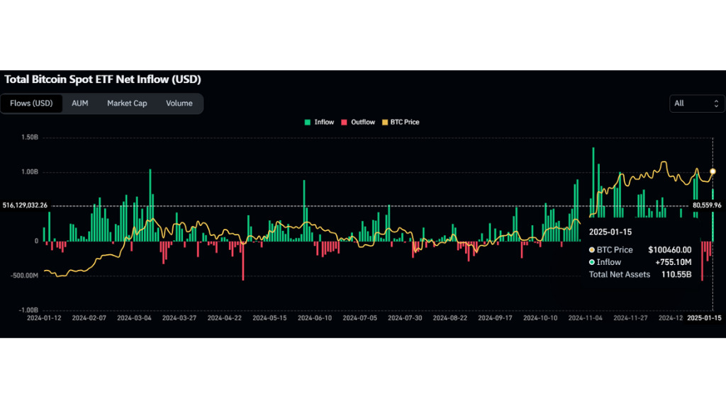 حجم ورودی صندوقهای ETF بیت کوین