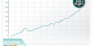 بیت کوین به ۹۴,۰۰۰ دلار رسید، رشد ۱۲.۳۵٪ AI16Z در ۲۱ دی رشد دوباره بیت کوین
