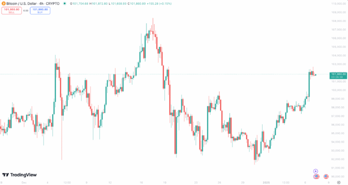 نمودار بیت کوین تتر ۱۸ دی