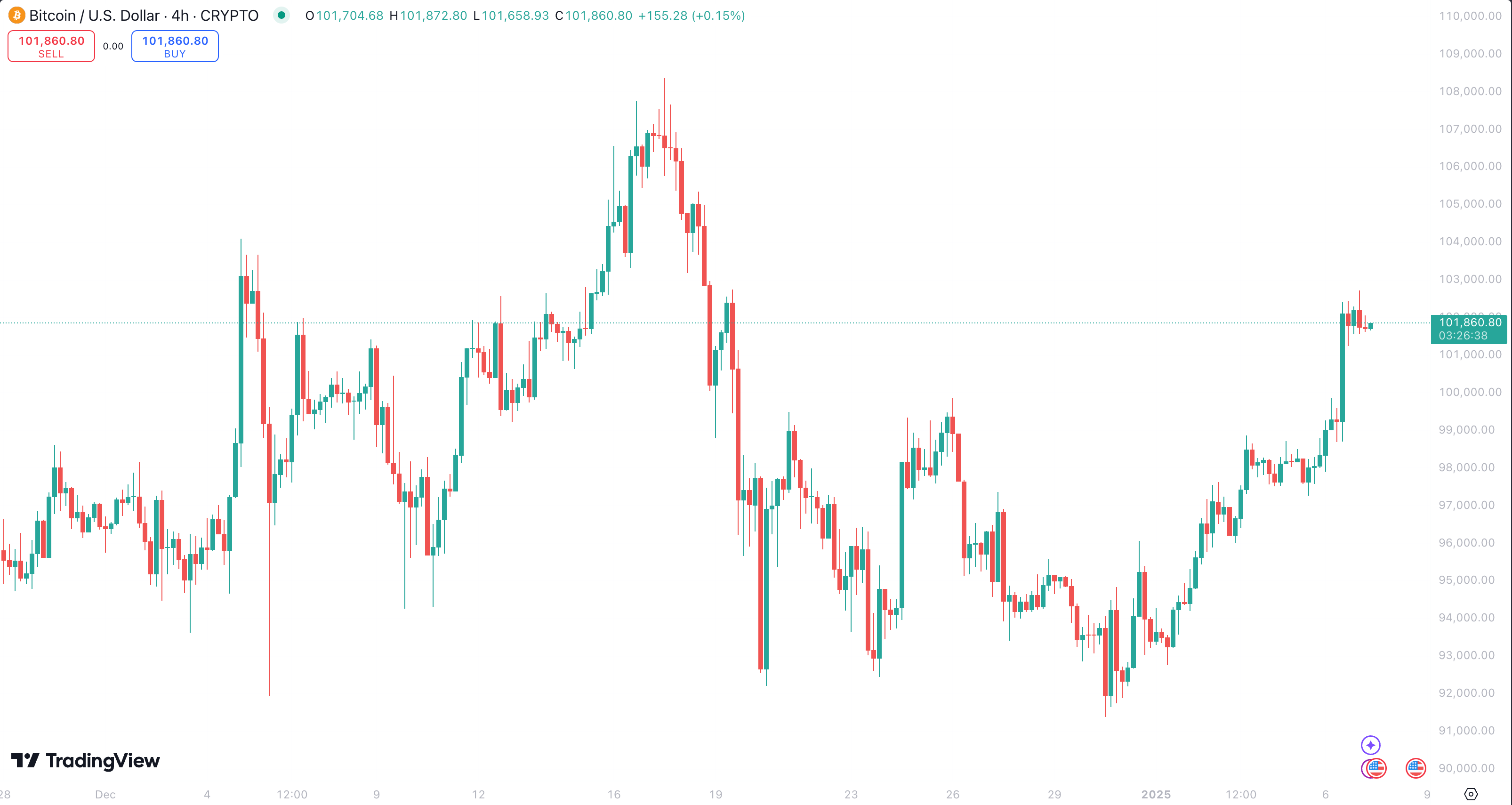نمودار بیت کوین تتر ۱۸ دی