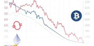 خروج ۱۴۹ میلیون دلاری ETF بیت کوین؛ روند بازار در تغییر است خروجیهای ETF بیتکوین و اتریوم