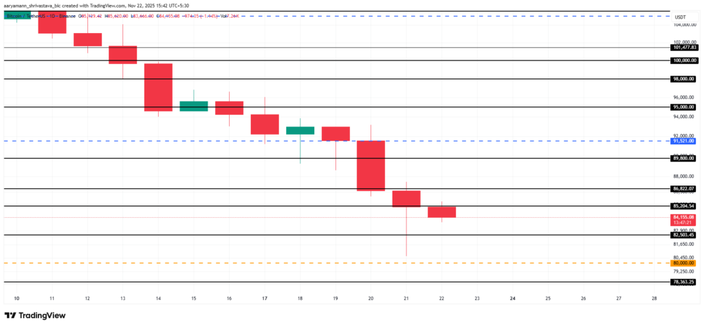 نمودار یک روزه قیمت بیت کوین در ۲۲ نوامبر