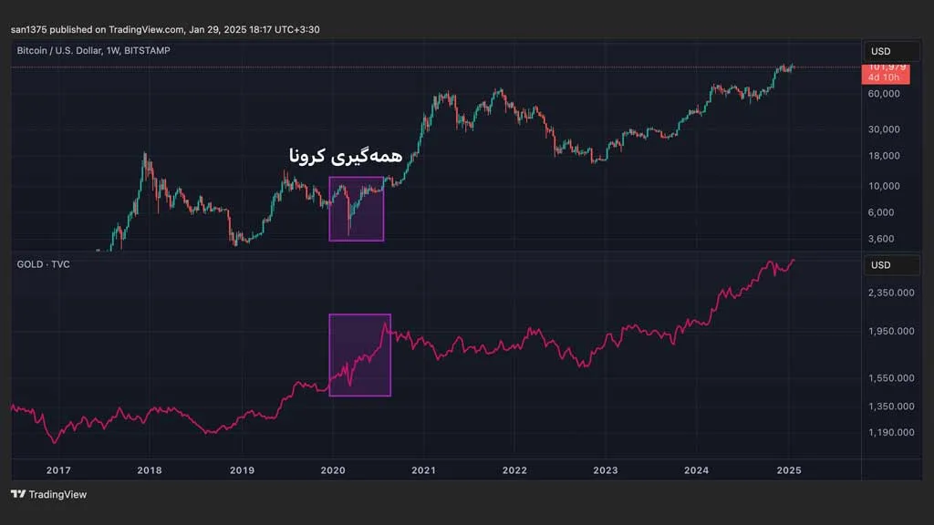 مقایسه عملکرد قیمتی بیت کوین و طلا در زمان همه گیری کرونا