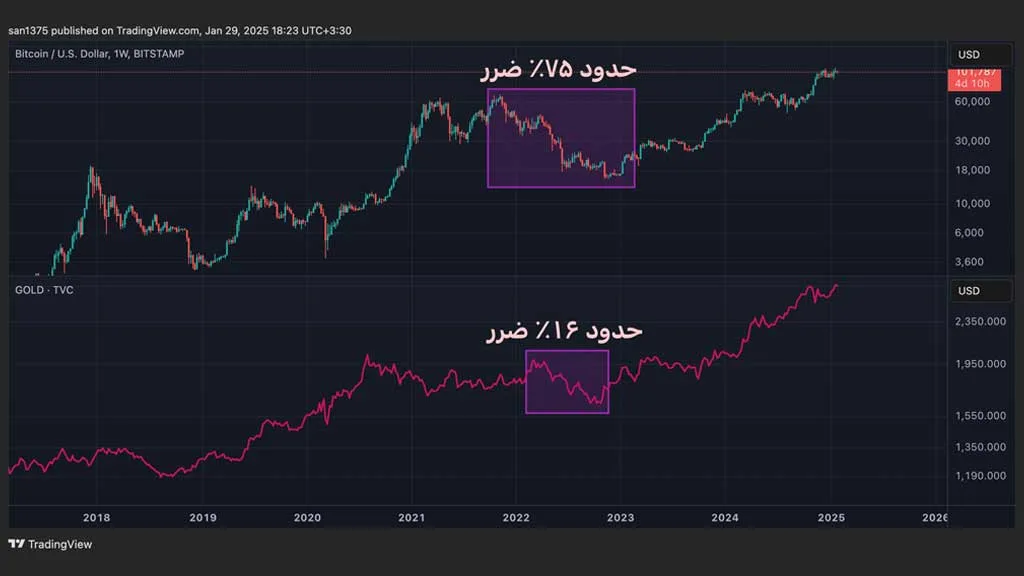 مقایسه میزان کاهش قیمت طلا و بیت کوین در یک دوره رکود