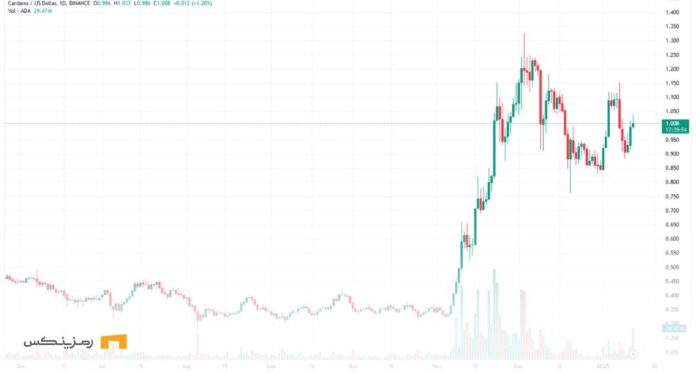 cardano-2025-growth-152-percent نمودار قیمتی کاردانو
