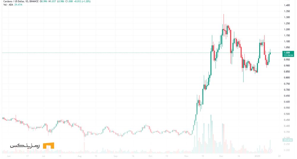 نمودار قیمتی کاردانو