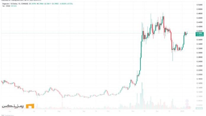 نمودار قیمتی دوج کوین