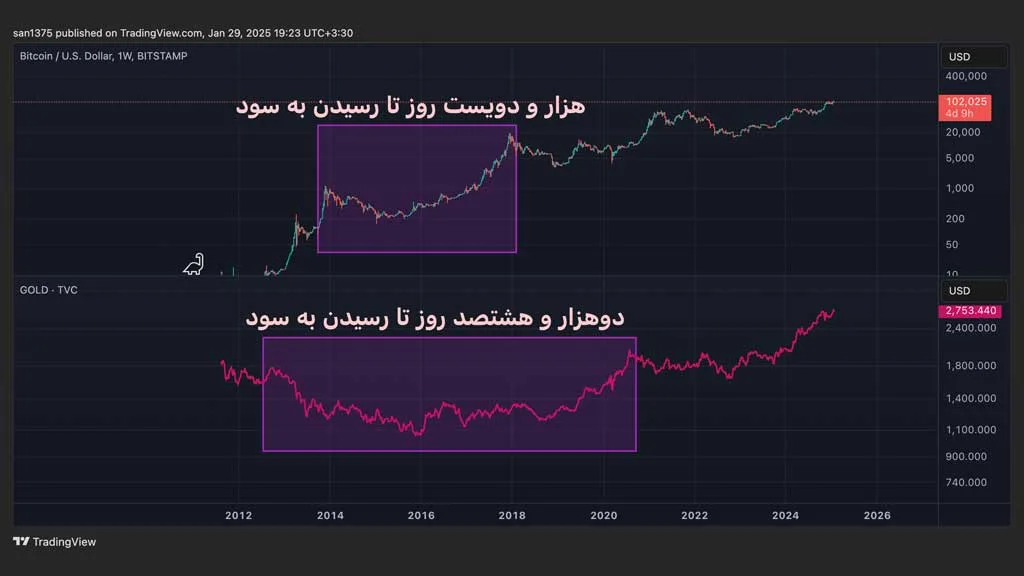 مقایسه زمان رکود در بیت کوین و طلا