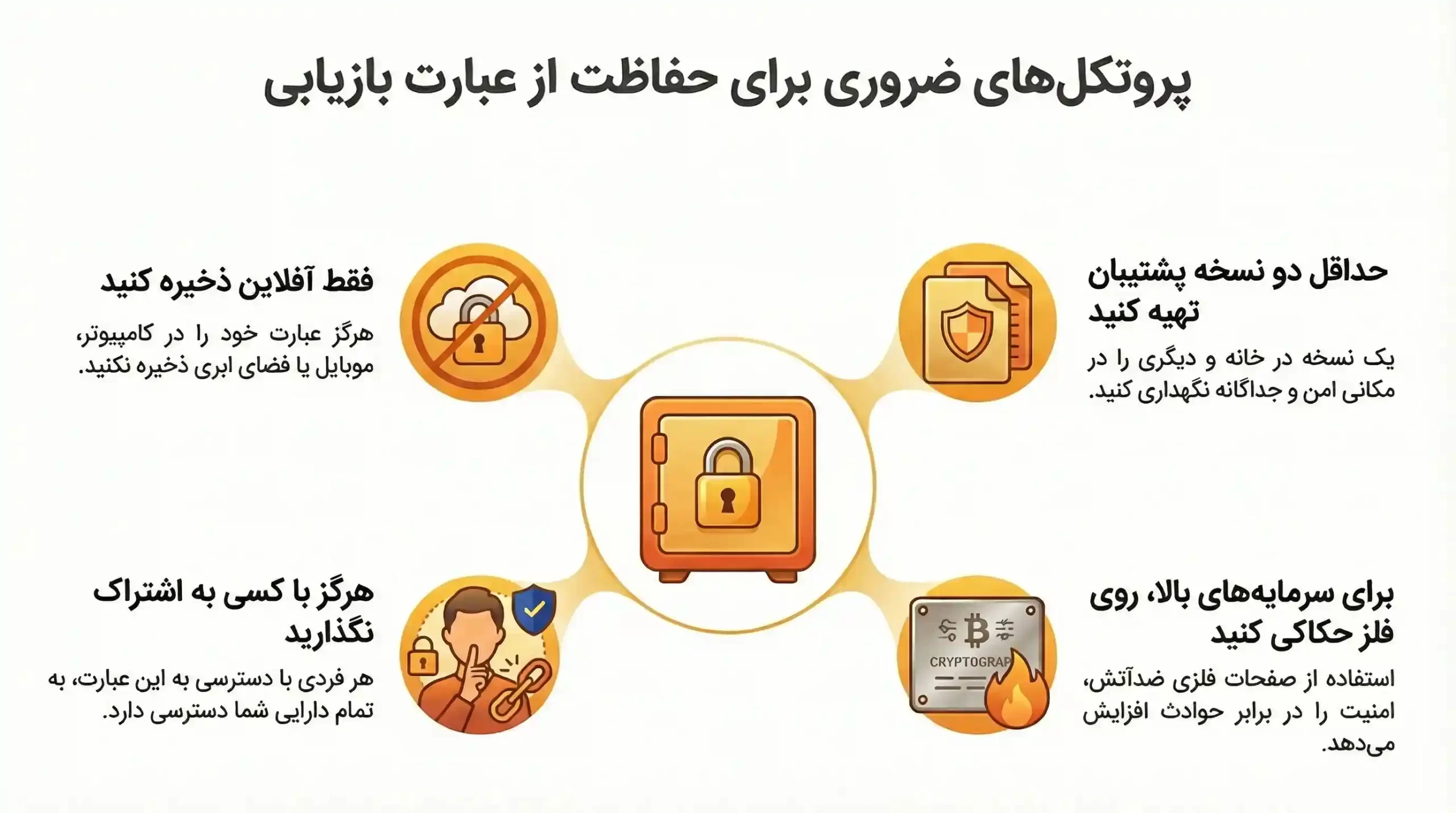 اینفوگرافی آموزش محافظت از کلمات بازیابی یک کیف پول ارز دیجیتال