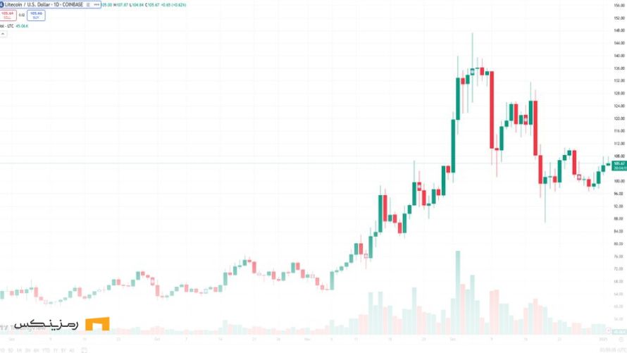 رشد احتمالی لایت کوین