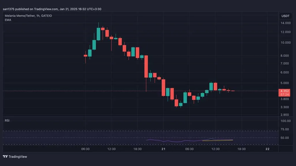نمودار قیمتی ارز ملانیا