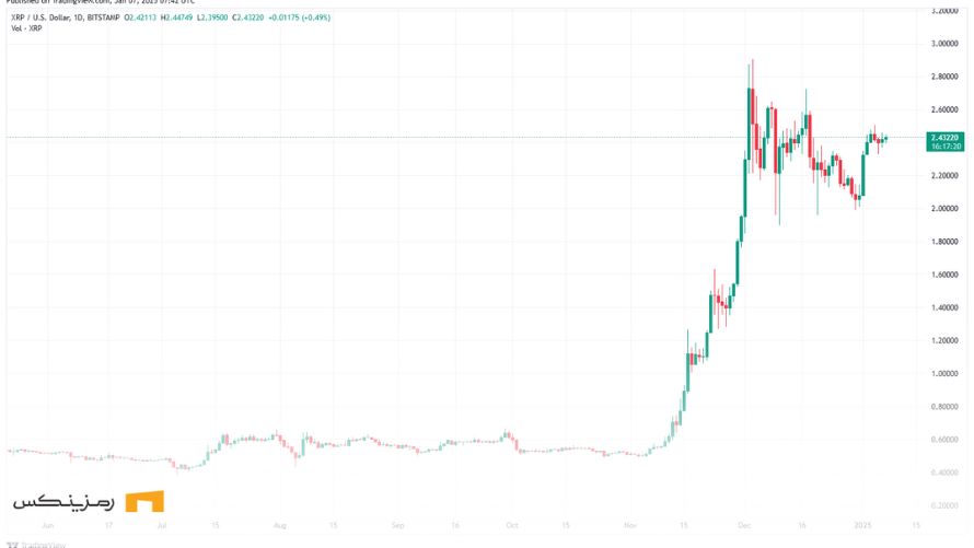 پیش‌بینی قیمت ریپل