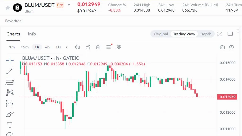 نمودار قیمت امروز بلوم ۴ بهمن در بازار پیش از عرضه