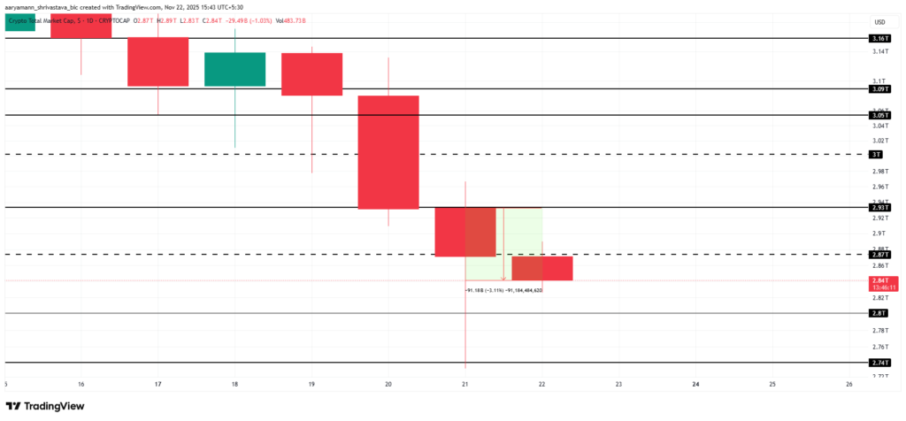 نمودار یک روزه شاخص کل بازار رمزارز برای درک علت ریزش ارز دیجیتال، در ۲۲ نوامبر