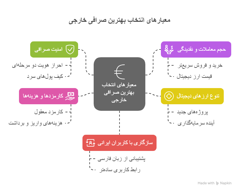 معیارهای انتخاب بهترین صرافی خارجی چیست؟