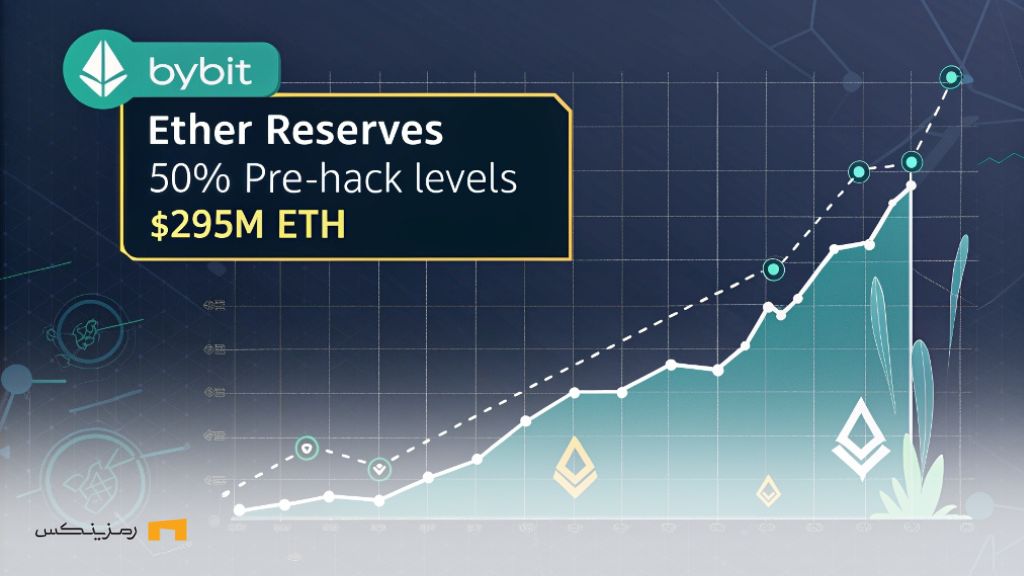 خرید ۲۹۵ میلیون دلار ETH؛ Bybit نیمی از ذخایر را بازیابی کرد خرید ۲۹۵ میلیون دلار ETH؛ Bybit نیمی از ذخایر را بازیابی کرد