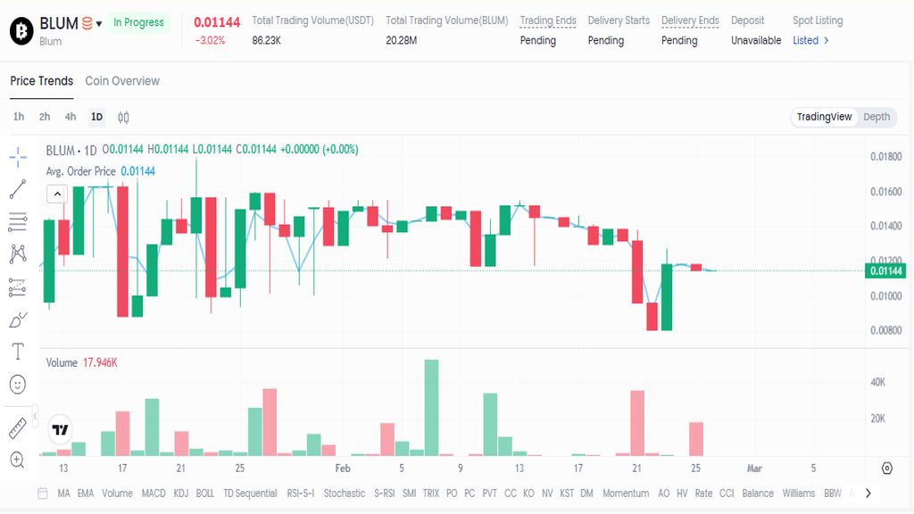 نمودار قیمت امروز بلوم ۸ اسفند در بازار پیش از عرضه