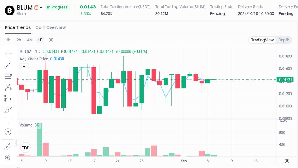 نمودار قیمت امروز بلوم ۱۸ بهمن در بازار پیش از عرضه