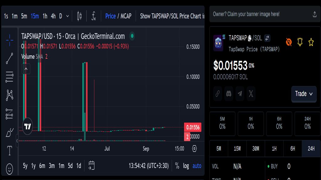 نمودار قیمت امروز تپ سواپ ۲۲ بهمن در بازار پیش از عرضه