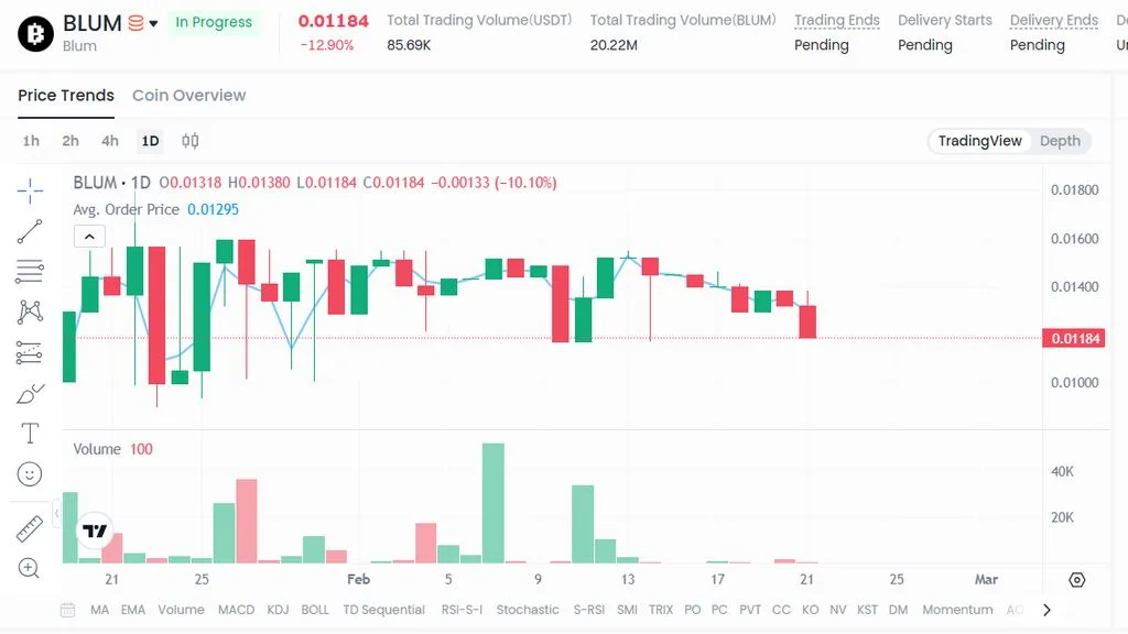 نمودار قیمت امروز بلوم ۳ اسفند در بازار پیش از عرضه
