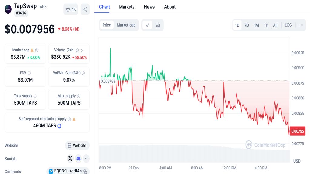 قیمت امروز تپ سواپ جمعه ۳ اسفند