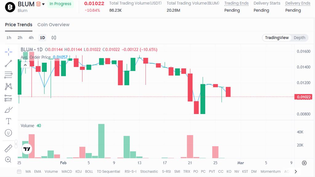 نمودار قیمت امروز بلوم ۹ اسفند در بازار پیش از عرضه