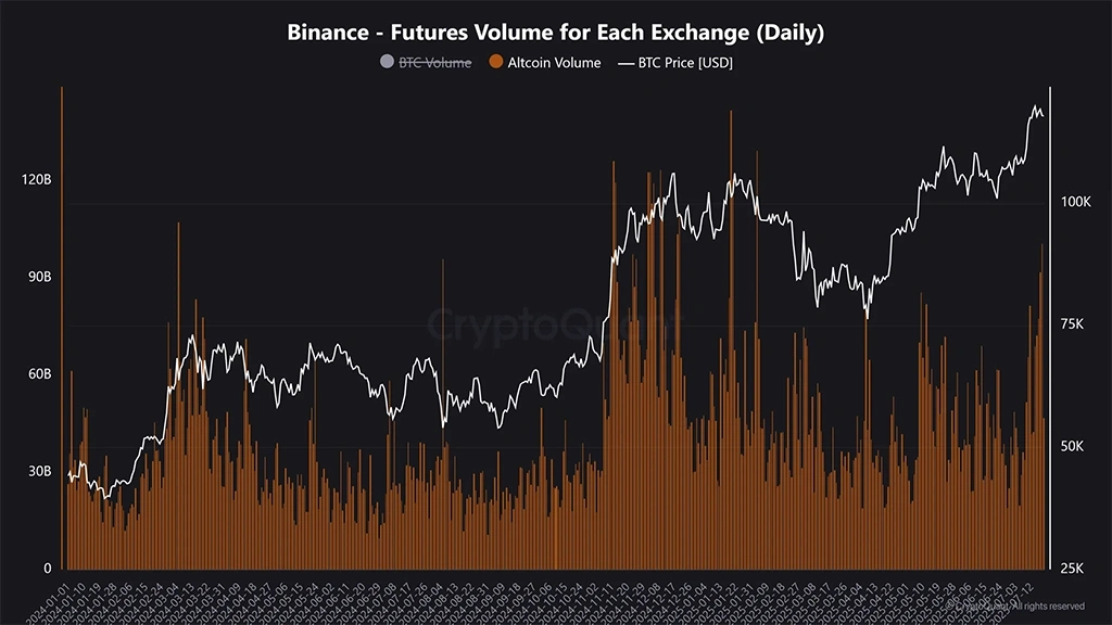 نمودار Futures Volume آلت کوین‌ها در ۲۲ جولای ۲۰۲۵