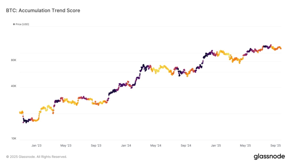 Accumulation Score بیت کوین در تاریخ ۶ مهر ۱۴۰۴