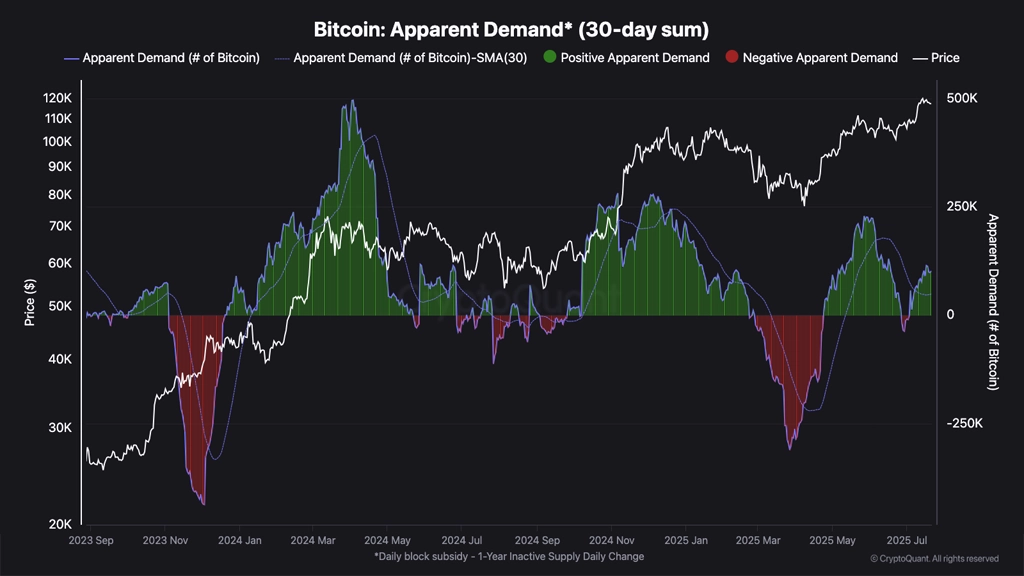 نمودار Apparent demand بیت کوین در ۲۳ جولای ۲۰۲۵