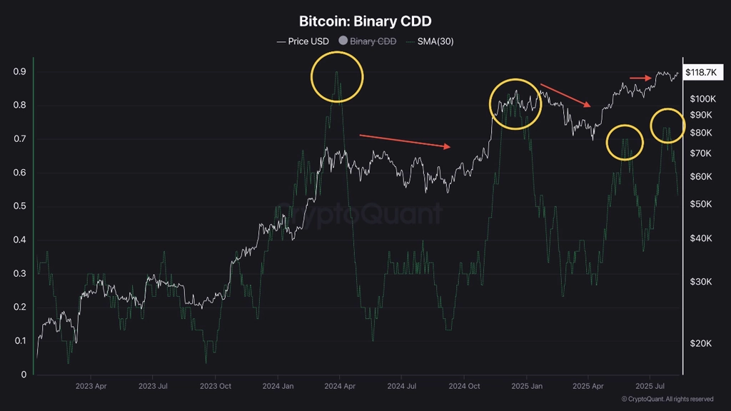 نمودار Binary CDD بیت کوین، ۲۱ مرداد ۱۴۰۴