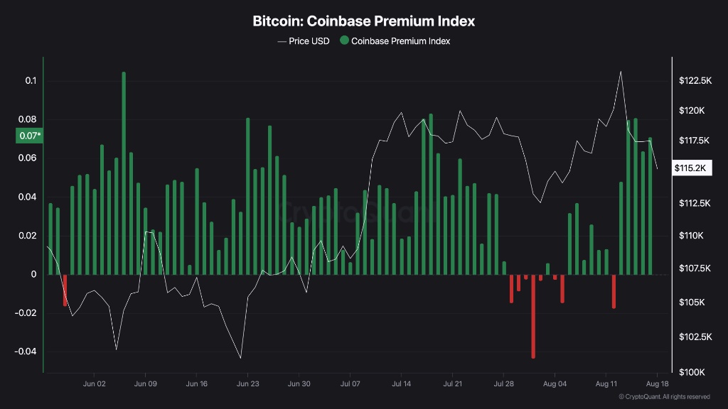 نمودار Coinbase Premium بیت کوین، ۲۷ مرداد ۱۴۰۴