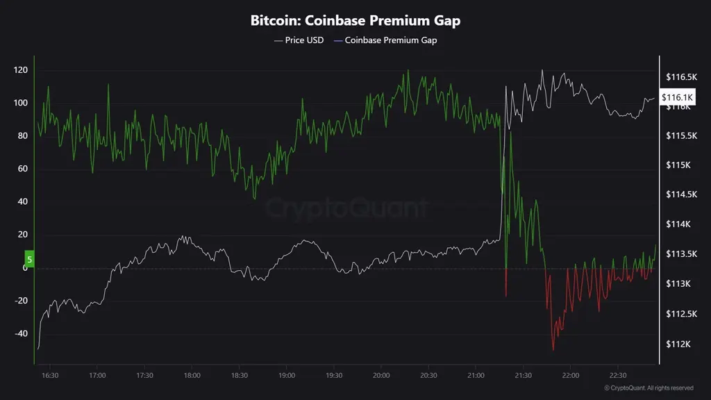 نمودار coinbase premium gap در تاریخ ۱۱ جولای ۲۰۲۵