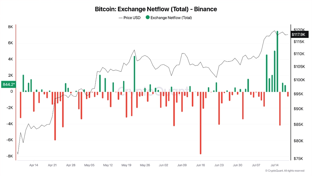 نمودار Exchange Net Flow در تاریخ ۲۰ جولای ۲۰۲۵