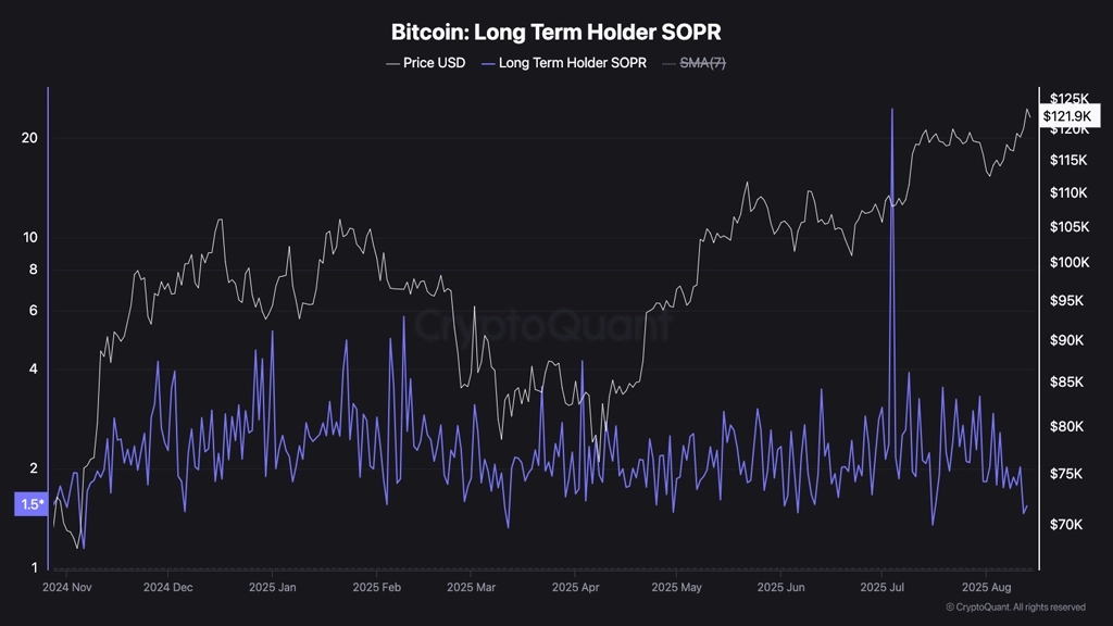 نمودار LTH SOPR بیت کوین، ۲۳ مرداد ۱۴۰۴