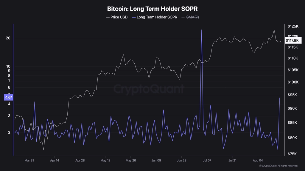 نمودار Long Term Holder SOPR بیت کوین، ۲۶ مرداد ۱۴۰۴