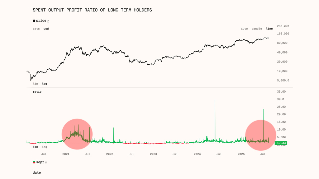 نمودار Long Term Holder SOPR بیت کوین، ۲۹ مرداد ۱۴۰۴