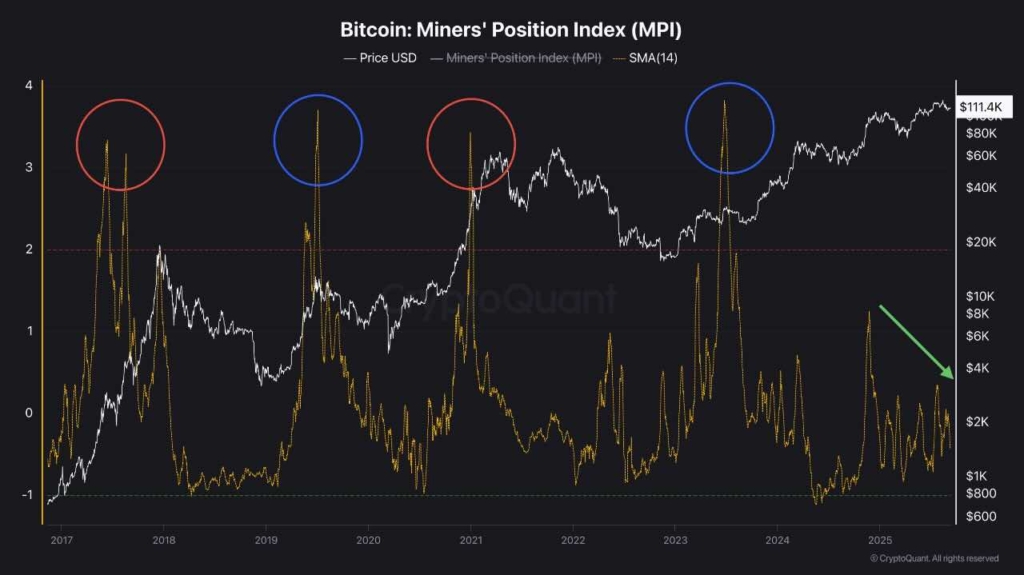 نمودار mpi بیت کوین، ۲۰ شهریور ۱۴۰۴
