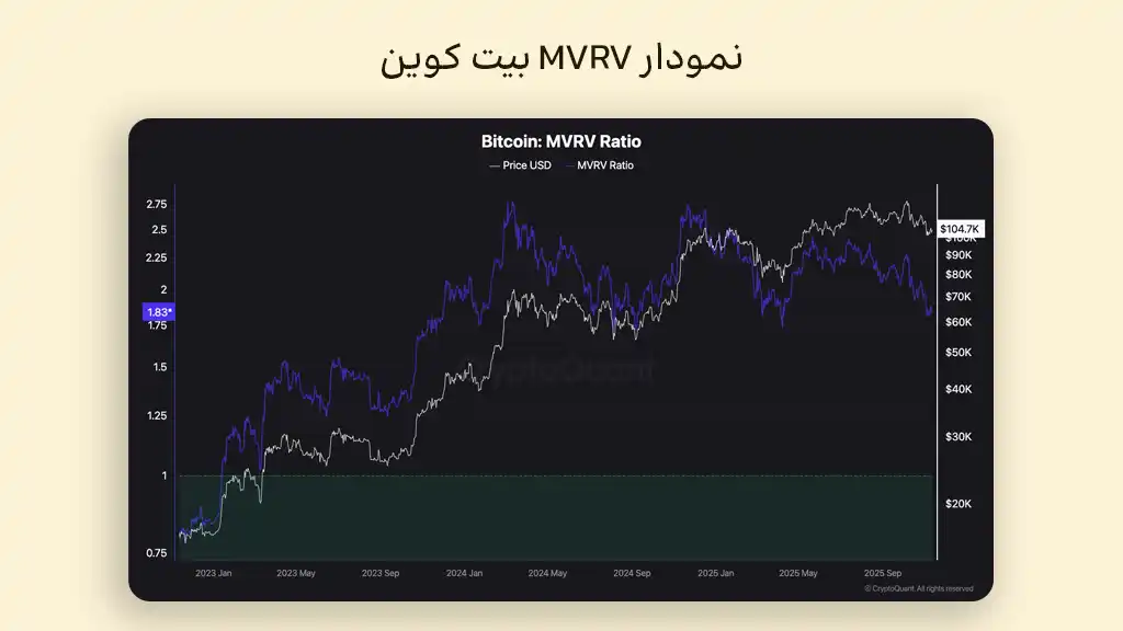 نمودار MVRV بیت کوین در تاریخ ۲۱ آبان | تحلیل آنچین بیت کوین