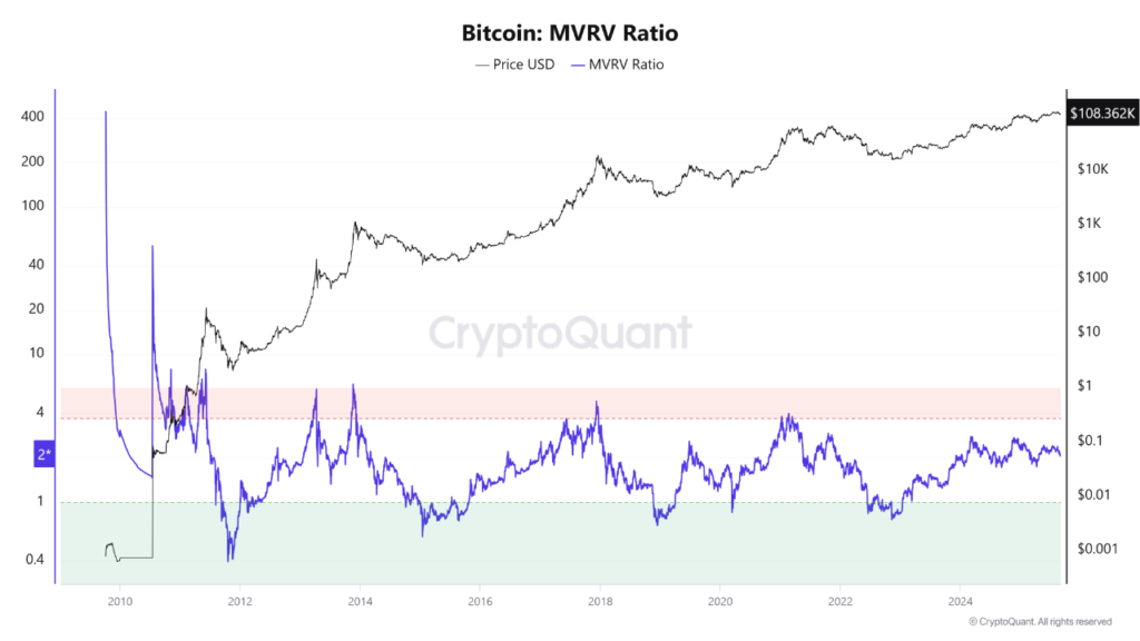 نمودار MVRV بیت کوین در تاریخ ۱۲ شهریور ۱۴۰۴