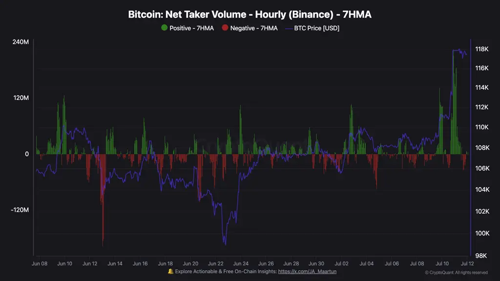 نمودار bitcoin net taker volume در تاریخ ۱۲ جولای ۲۰۲۵