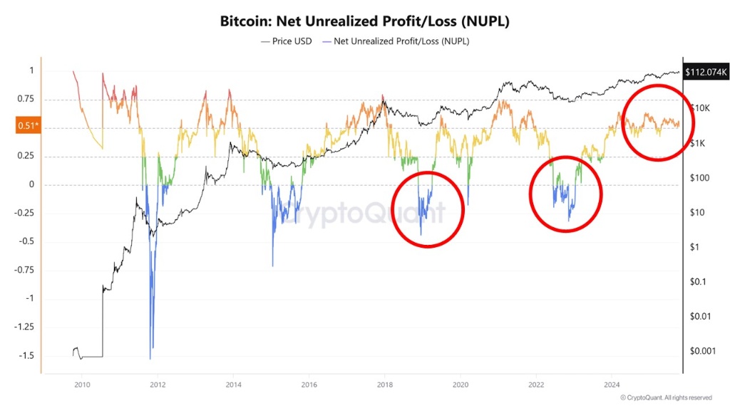 نمودار NUPL بیت کوین، ۲۰ مهر ۱۴۰۴