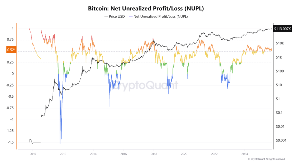 نمودار NUPL بیت کوین در تاریخ ۲۳ مهر ۱۴۰۴